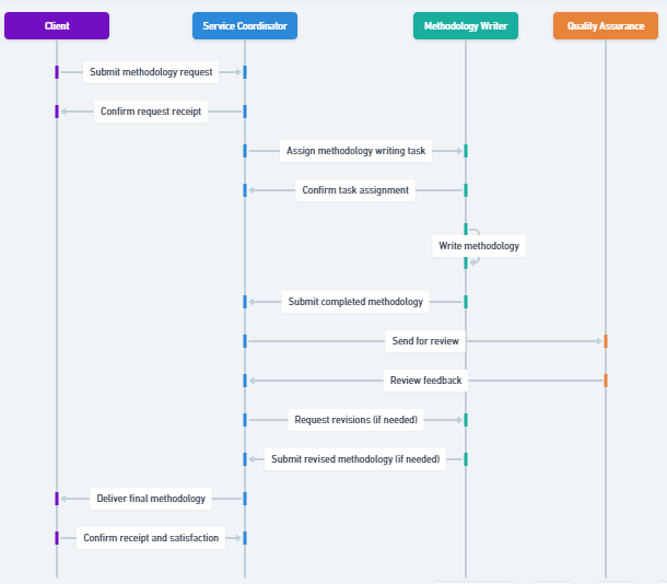 Our DNP Methodology Writing Services steps